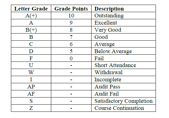 grading system